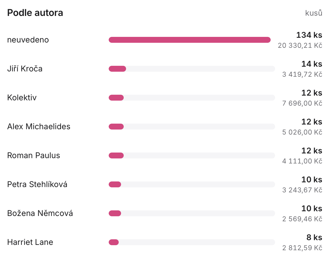 Prodej podle autora