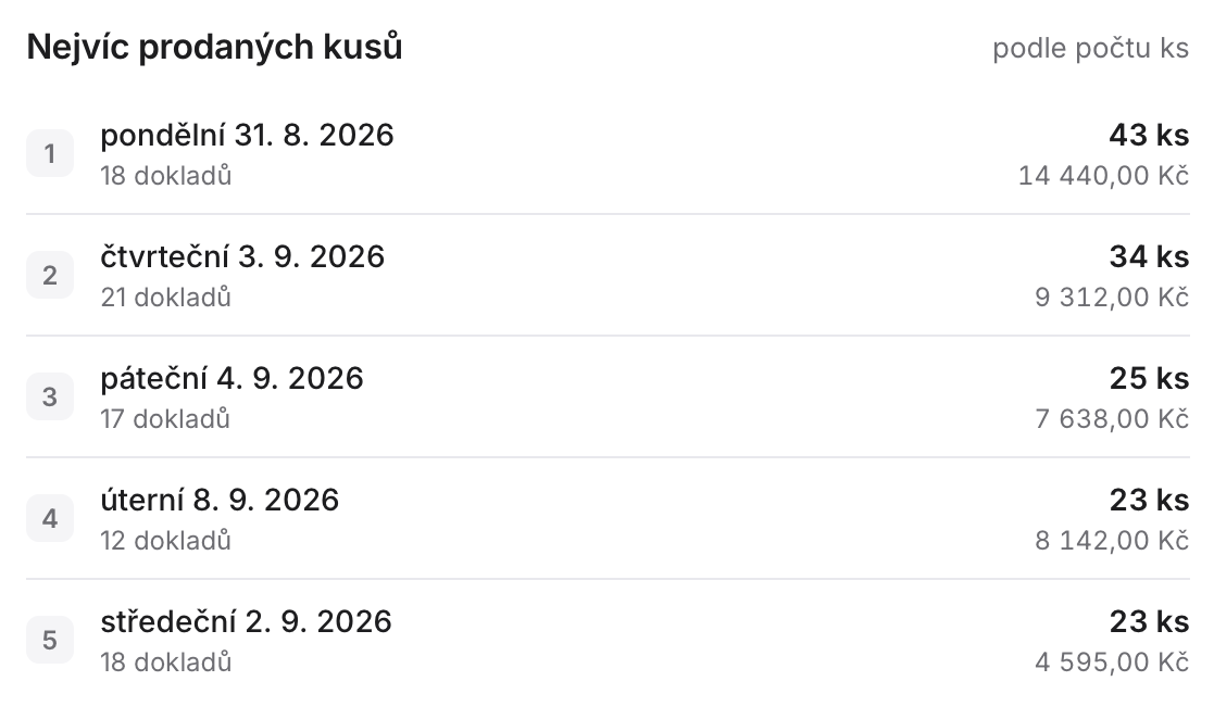 Nejvíc prodaných kusů za den