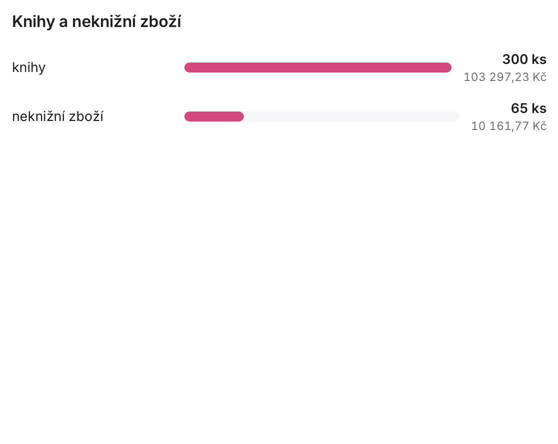 Knihy a neknižní zboží