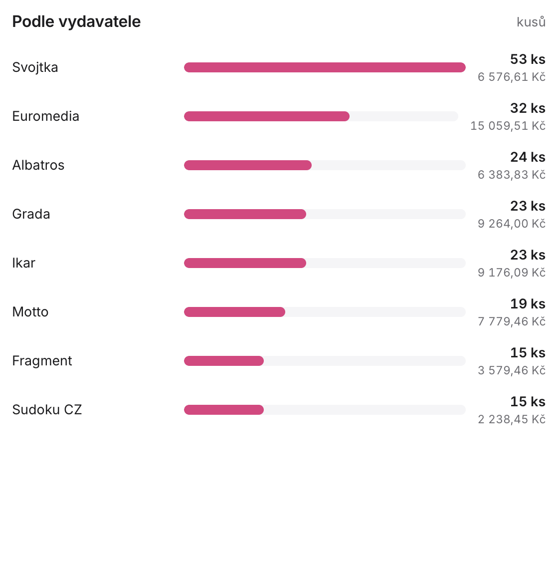 Prodej podle vydavatele