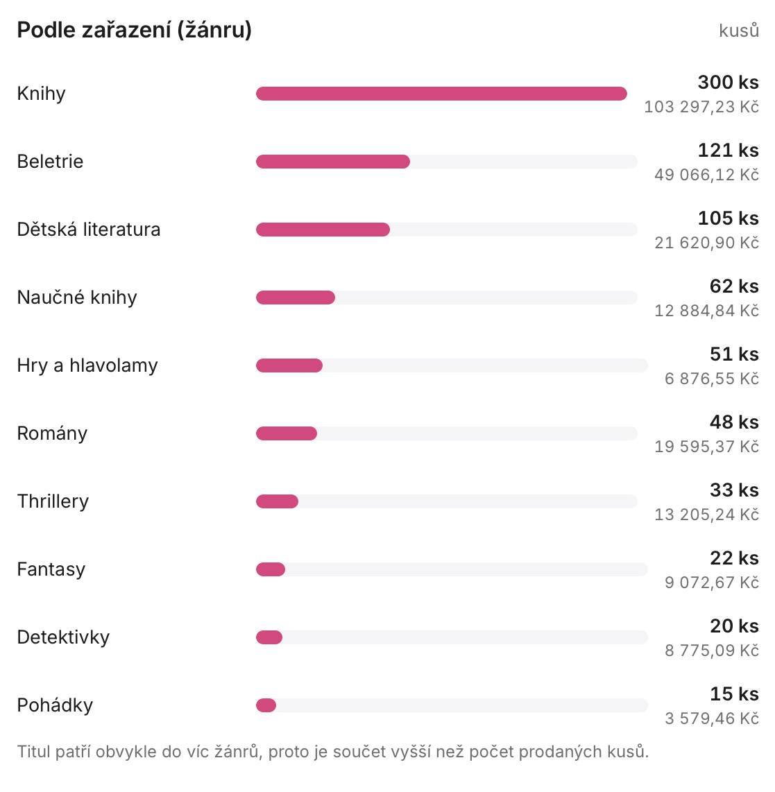 Prodej podle žánru