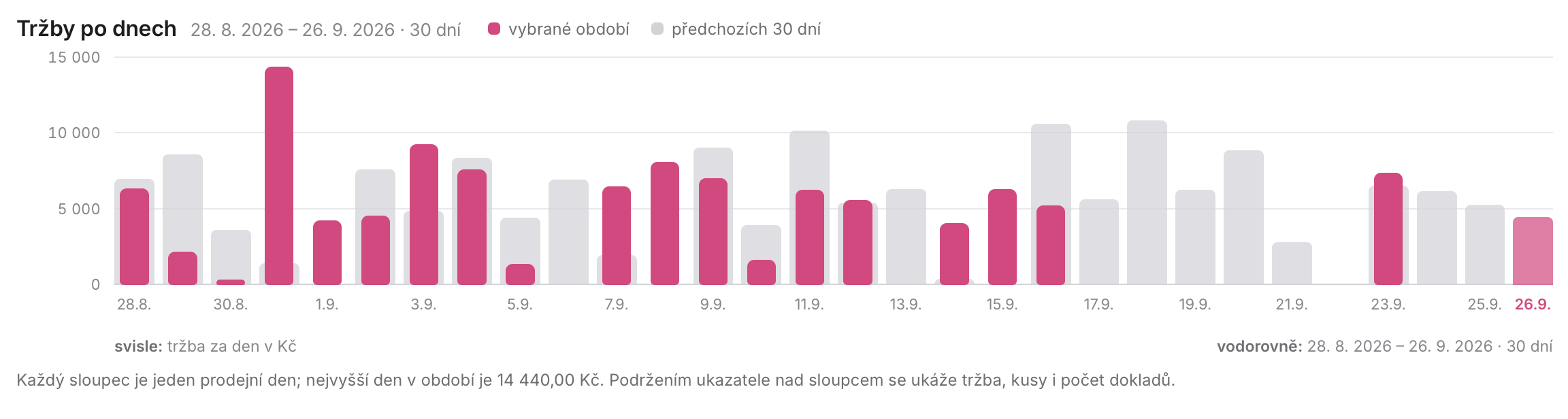 Graf tržeb po dnech s porovnáním s předchozím obdobím