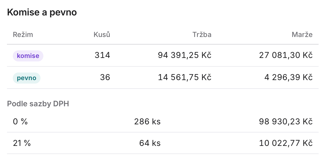 Komise a pevno a podle sazby DPH