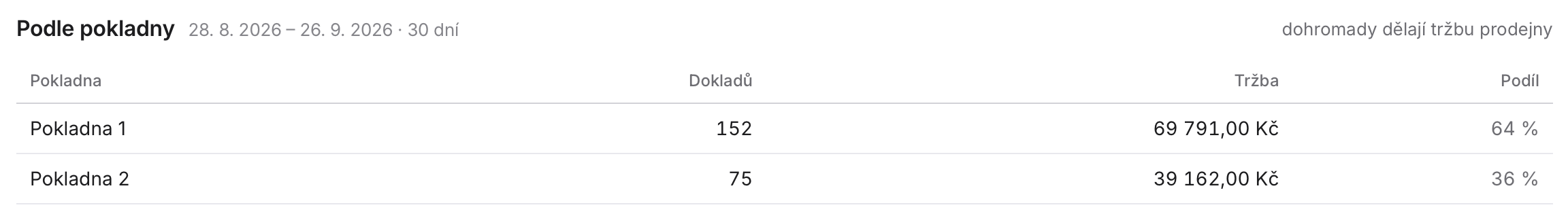 Tržby podle pokladny